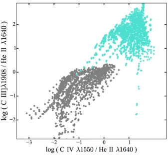 Figure 1.6: UV emission-line ratio diagnosis of He ii and two CELs of carbon from Feltre et al