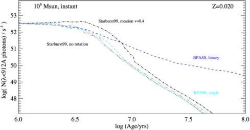Figure 1.7: bpass single and binary evolutionary pathways for an instantaneous star formation history, at ∼ 1.4 solar metallicity, and starburst99 with both a rotation parameter v = 0.4 and no rotation, for comparison