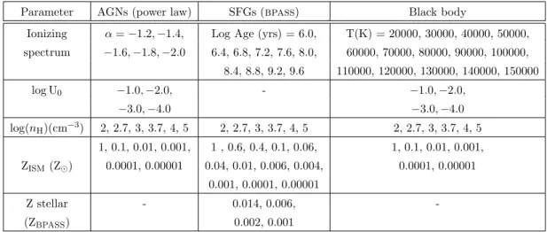 Table 3.1: Adjustable parameters for AGNs, SFGs using bpass atmospheres, and black body photoionization models.