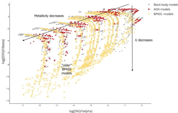 Figure 3.4: BPT diagram spanning the full range of parameters listed in Table 3.1 for all the computed models.