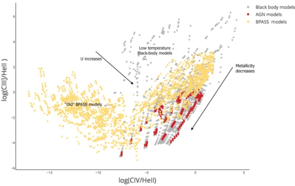 Figure 3.7: Log(C iii ]λ1909/He ii λ1640) vs log(C iv λ1549/He ii λ1640) diagram spanning the full range of parameters listed in Table 3.1.