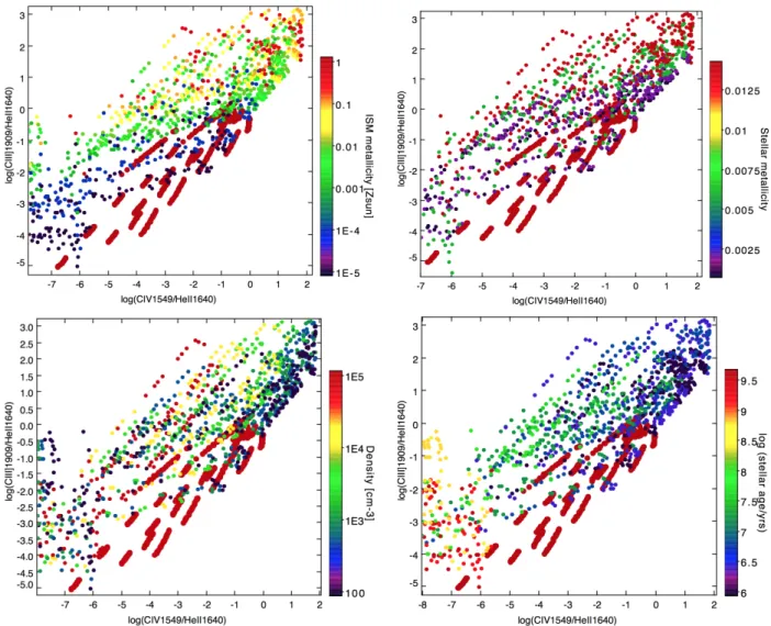 Figure 3.8: Diagram region where AGN and bpass models overlap. The red big dots correspond to AGN models for the full range of parameters listed in Table 3.1, and the coloured dots to different characteristics of our bpass models.