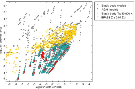 Figure 3.9: “AGN-SFG discriminator region”. We plot our black body and AGN models for the full range of parameters (Table 3.1) and our bpass galaxies with Z ISM &amp; 0.01 Z  , which can be distinguished from AGNs