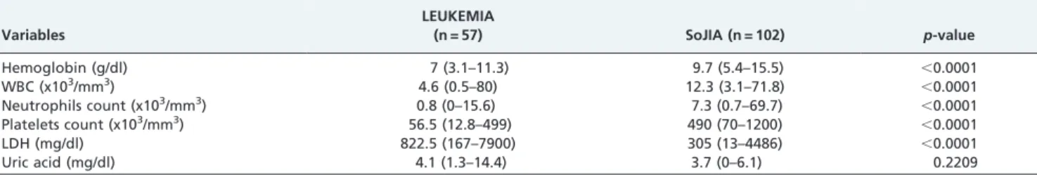 Table 2 - Initial laboratory alterations in acute lymphoblastic leukemia patients vs. systemic-onset juvenile idiopathic arthritis patients
