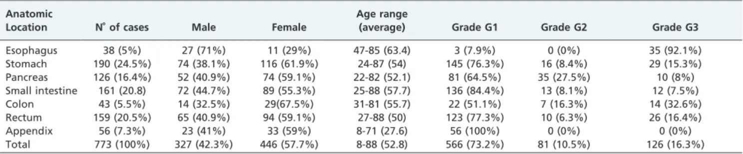 Table 1 - The distribution of the 773 GEP-NETcases by anatomical location, gender, age, and grading.
