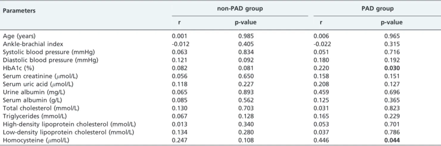 Table 2 - Correlations between the IMA and clinical parameters in the diabetic subjects.