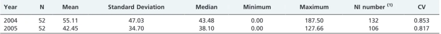 Table 1 - The incidence density rate per 1,000 patients per day and the number of patients per day per epidemiological week