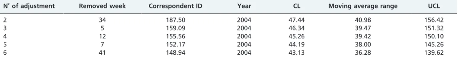 Figure 3 - The control chart of incidence densities per 1,000 patients/day in 2004 and 2005 following the steps presented in Table 3 (traditional Shewhart chart)