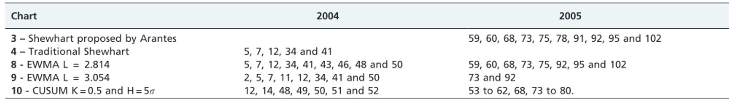 Table 4 - Weeks with atypical points in the years 2004 and 2005 according to the utilized methods.