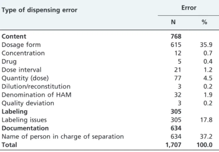 Table 2 - The prevalence of dispensing error types and subtypes.
