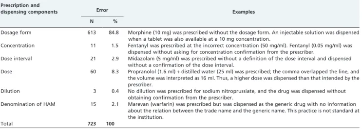 Table 3 - Description and examples of concomitant prescribing and dispensing errors by prescription component.