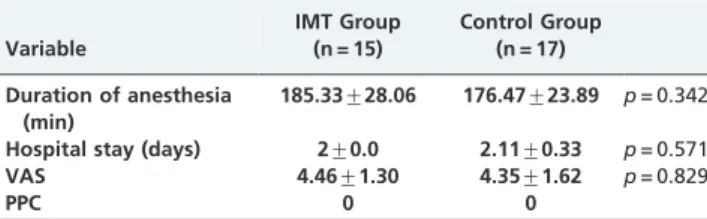 Table 1 - Baseline characteristics (values expressed as mean and SD). Variable IMT Group(n = 15) Control Group(n = 17) Age (years) 36.13¡8.12 34.8¡9.47 p = 0.679 BMI (kg/m 2 ) 41.55¡4.74 42.10¡2.98 p = 0.745 W/H ratio 0.96¡0.09 0.89¡0.07 p = 0.025 Hyperten
