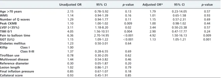 Table 4 - Effects of various variables on the myocardial perfusion grade assessed following primary percutaneous coronary intervention in univariate and multivariate logistic regression analyses.