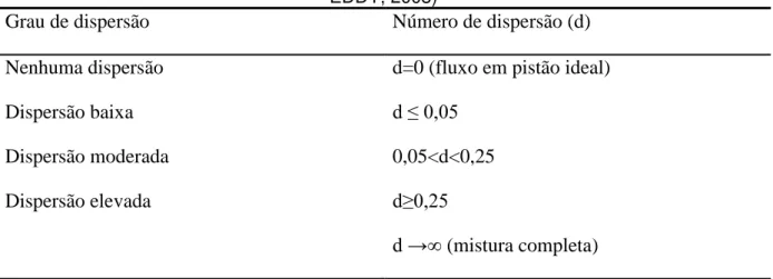 TABELA 3.6: Graus de dispersão em unidade de tratamento de esgotos (METCALF e 