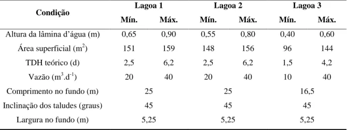 TABELA 4.2: Características físicas e operacionais das lagoas de polimento 1, 2 e 3 na fase 