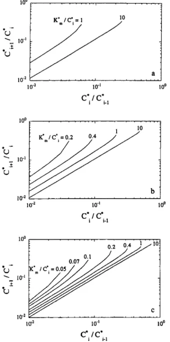 Figure 2 -Variation  of  8  {Dar  +  Da,,&#34;}/X,?*  evaluated at the  loci of intermediate concentrations that  lead to a nu1 value of the  corresponding  first derivative plotted  vs