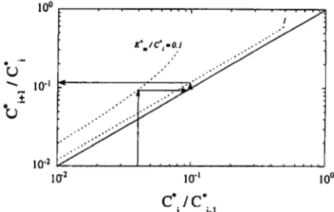 Figure 4  -  Example  of  a graphical  determination  of  intermediate  ratios  of  substrate concentrations that  lead to a  minimum  overall  cascade cost