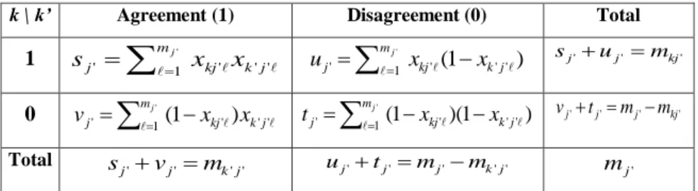 Table 2. Table of agreements and disagreements for a binary vector  