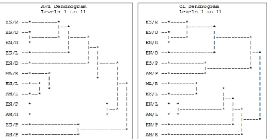 Fig. 1. Dendrograms for hierarchical clustering models based on   the global generalized affinity coefficient  
