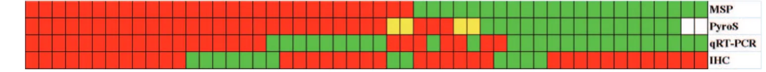 Figure 3 - Heatmap of the MGMT analyses showing methylation status as assessed by MSP and PyroS, quantitative real-time PCR (qRT- (qRT-PCR) for MGMT relative gene expression and immunohistochemistry (IHC) for MGMT protein expression