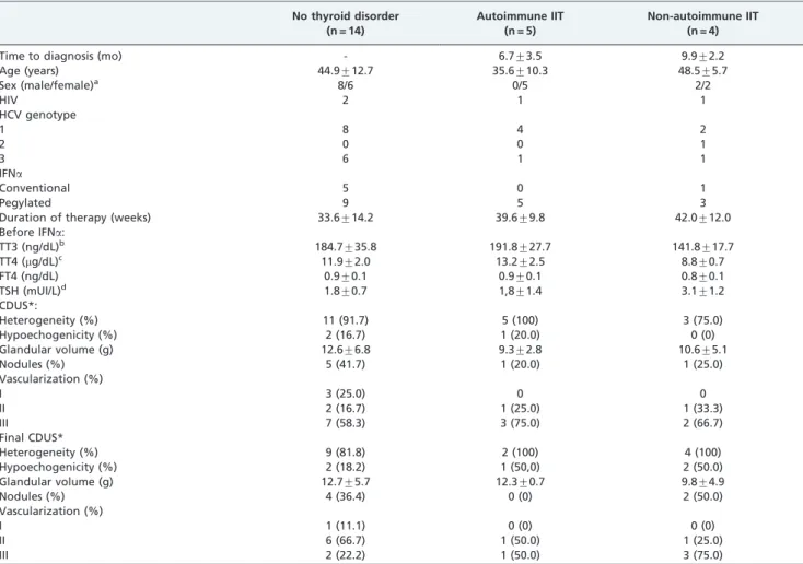 Table 1 - The characteristics of the subjects with autoimmune and non-autoimmune interferon-induced thyroiditis and the subjects with no thyroid disorders during interferon-alpha and ribavirin therapy.