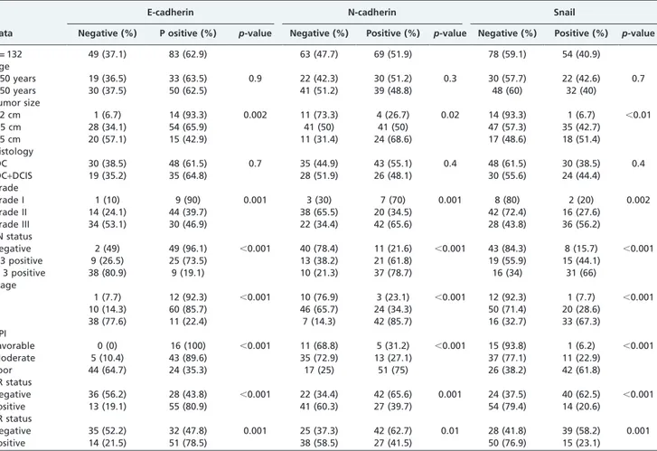 Table 2 - Expression of E-cadherin, N-cadherin and Snail in 132 invasive ductal breast carcinomas and their correlations with clinicopathological features.