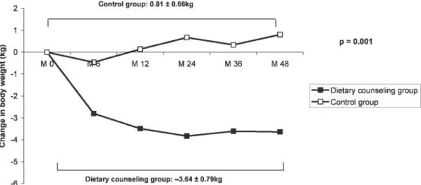 Figure 2 - Stratification of participants according to percentage change in body weight in both study groups.