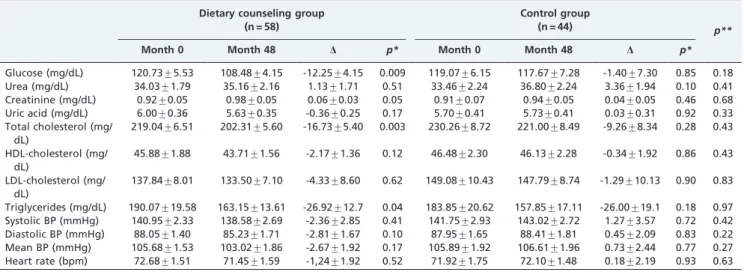 Table 3 - Odds ratios (95% CIs) for the changes in the use of antihypertensive, antidiabetic, and lipid-lowering drugs during the study period according to dietary counseling.
