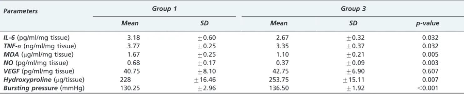 Table 2 - Biochemical assessment and bursting pressures in groups 2 and 4, sacrificed on postoperative day 7.