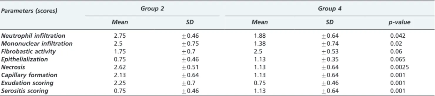Table 4 - Histopathological differences between groups 2 and 4, sacrificed on postoperative day 7.