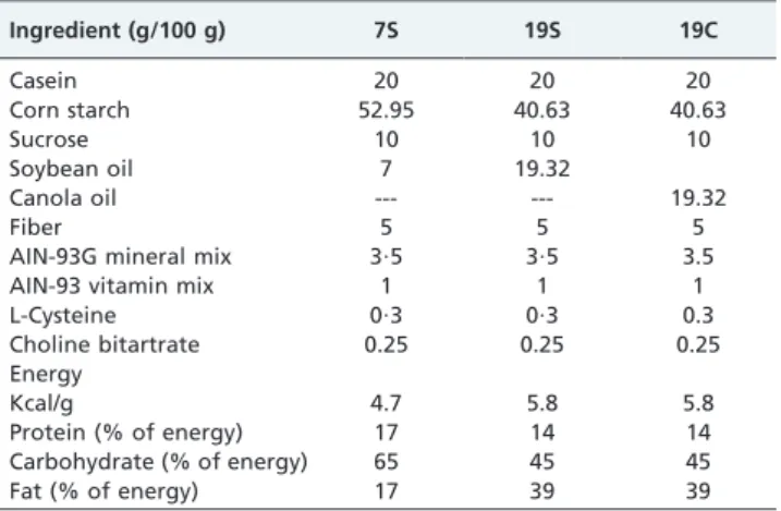 Table 1 - The compositions of the experimental diets.