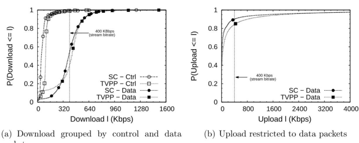 Figure 2.2. Cdf of download and upload rates for each peer for each second for each system