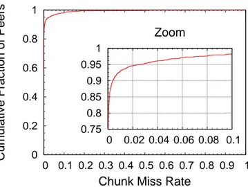 Figure 3.1. Cumulative distribution of chunk loss reported for each peer in a set of runs.