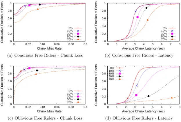 Figure 3.8. Chunk playback deadline miss rate (chunk loss) and latency, for conscious (3.8(a) and 3.8(b)) and oblivious (3.8(c) and 3.8(d)) free riders