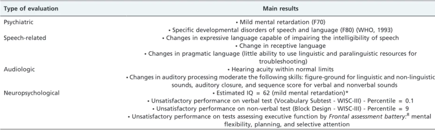 Table 1 - Results of psychiatric, speech therapy, and neuropsychological assessments.