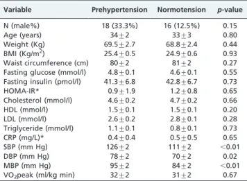 Figure 2 shows the percent change of hemodynamic variables in response to mental stress before and after a single bout of maximal dynamic exercise