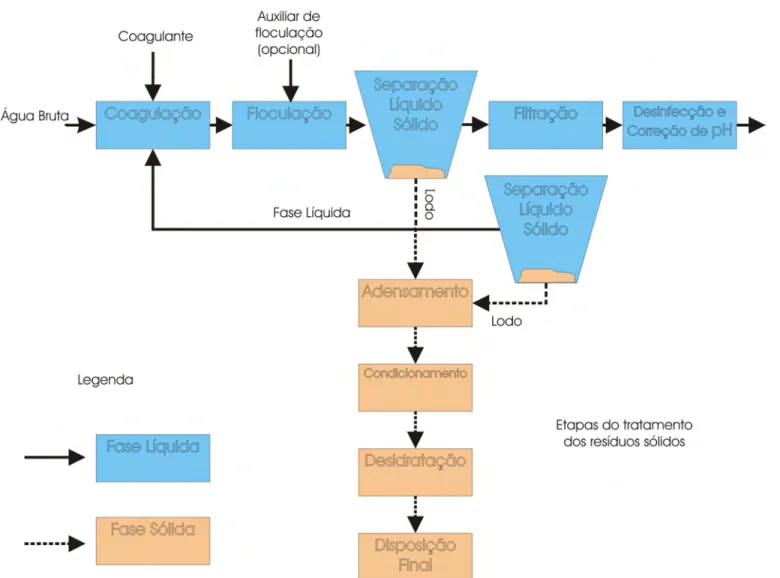 Figura 2.2 – Etapas do tratamento da água pelo processo de tratamento convencional, incluindo as etapas do tratamento dos resíduos sólidos