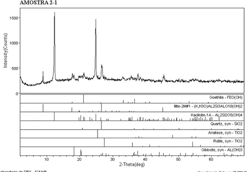 Figura 5.4 – Difratograma de Raios-X para amostra S2 –1metro. Notar a presença de gibbsita