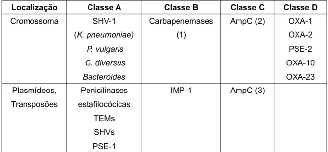 Tabela nº 1.1 – Classificação das  β-lactamases segundo Ambler. (1) em S. maltophilia,  B