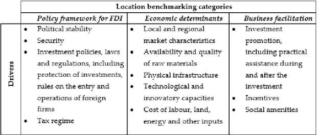 Table 3: Main drivers of location benchmarking categories. Source: elaborated by the author of  this thesis based on UNCTAD (2011)