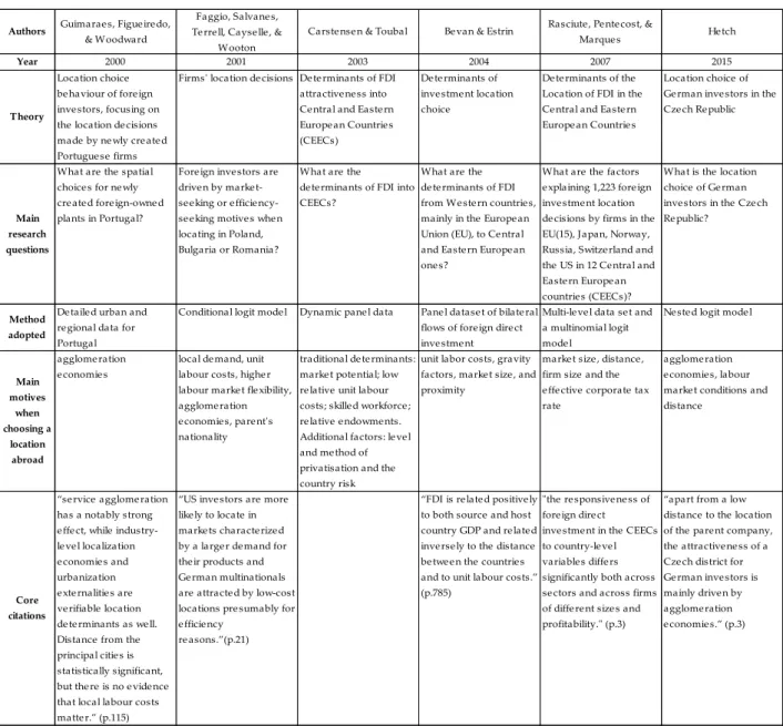 Table 4: Determinants of firms’ location decisions – a comparison of different authors’ theories