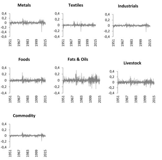 Figure 1 - Commodity returns