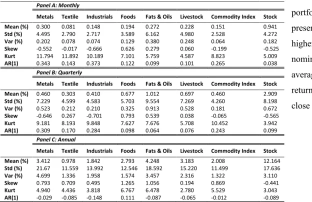 Table 1 - Commodity returns summary statistics 