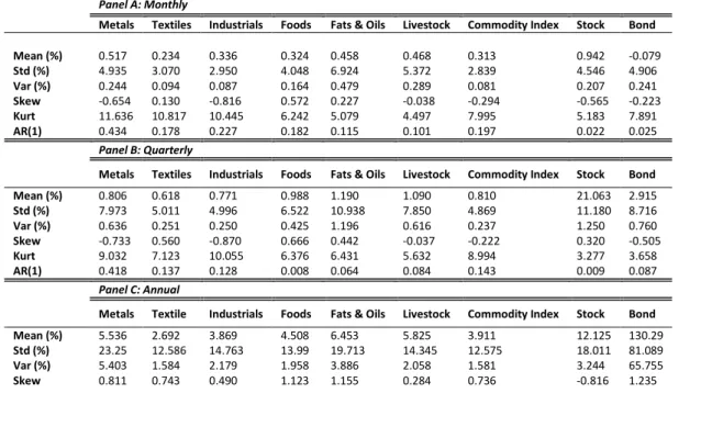 Table 1 - This table presents the mean, standard deviation (Std), variance (Var), skewness coefficient  (Skew), kurtosis                        coefficient (Kurt) and first-order autocorrelation (AR(1)) for the seven commodity indexes returns as well as st