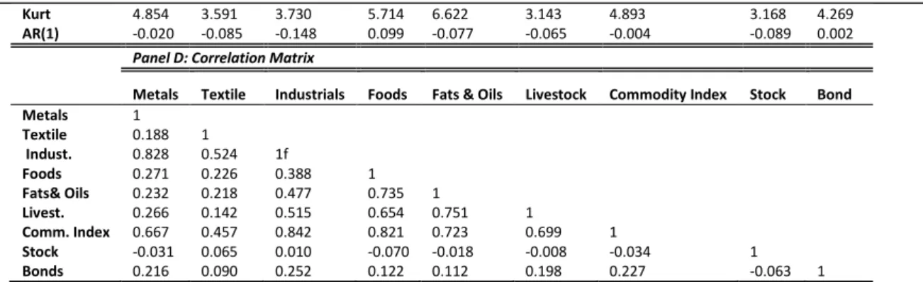 Table 2 - This table presents the mean, standard deviation (Std), variance (Var), skewness coefficient (Skew), kurtosis coefficient           (Kurt) and first-order autocorrelation (AR(1)) for the seven commodity indexes returns as well as stock market por