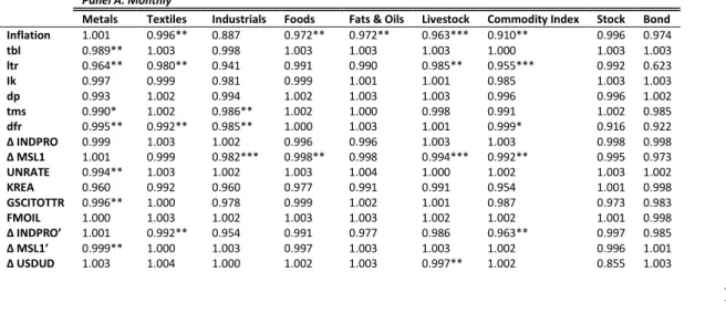 Table 3b - This table reports the ratio between the mean squared forecast error of the univariate prediction model (MSEF) and the 