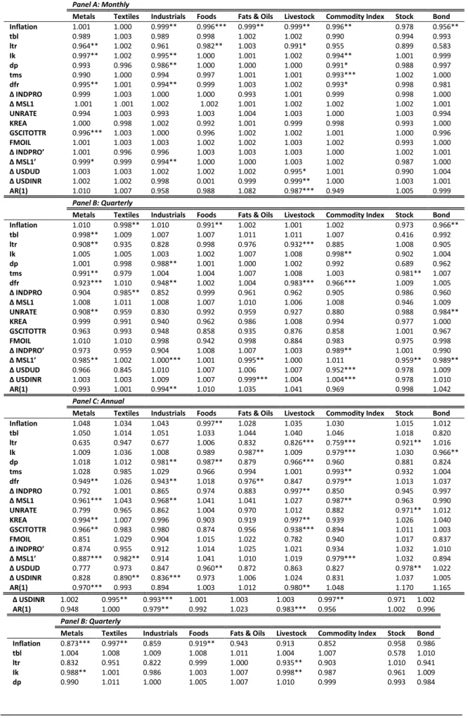 Table 3b - Out-of-sample forecast performance: univariate prediction models, 1971-1992    