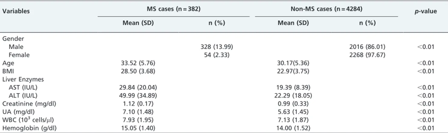 Table 2 - Sex-specific prevalence of individual metabolic abnormalities among MS cases.