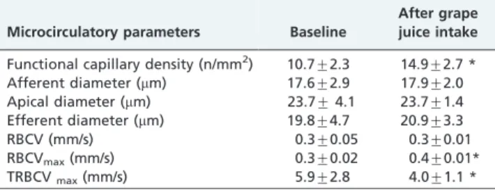 Table 1 - Biochemical parameters for glycemic