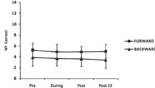 Figure 1 - Comparison of the performance in the Digit Span Test among different time points (means ¡ SD).